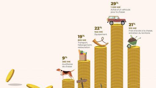 Infographie - les dépenses des chasseurs